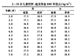 3-6岁是预防肥胖关键期 你家娃超重吗？