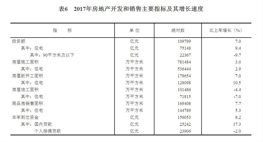 （图表）[两会·2017年统计公报]表6：2017年房地产开发和销售主要指标及其增长速度