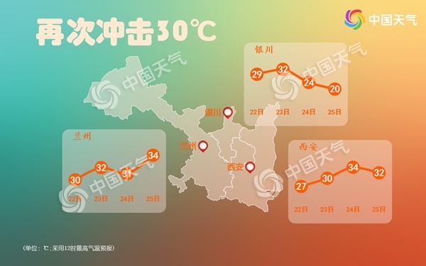 南方降水重心移至江南 西北再上30℃